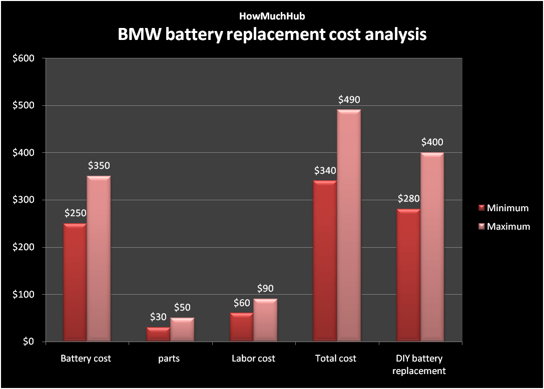 BMW battery replacement cost analysis chart
