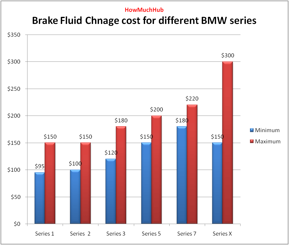 Brake Fluid Chnage cost for different BMW series
