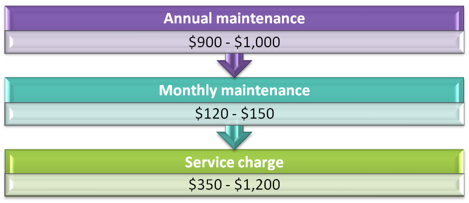 Servicing and maintenance cost for R3 chart