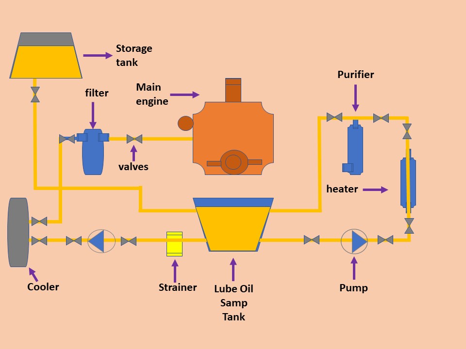 ENGINE LUBRICATING SYSTEM WORK diagram