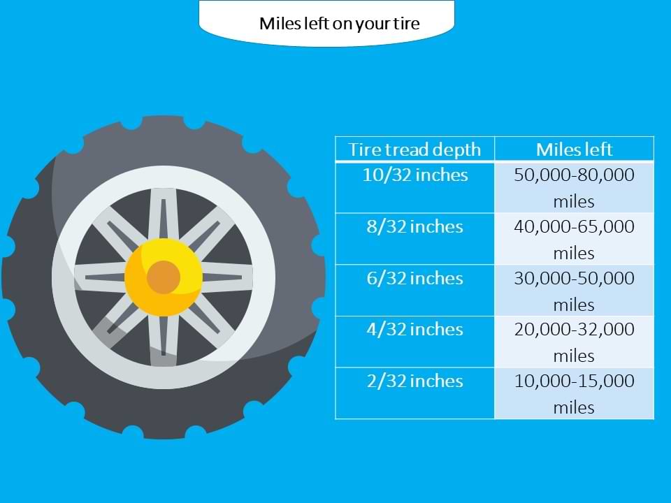 miles left on your tires